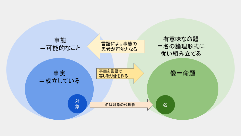 事実と事態 像と命題の関係