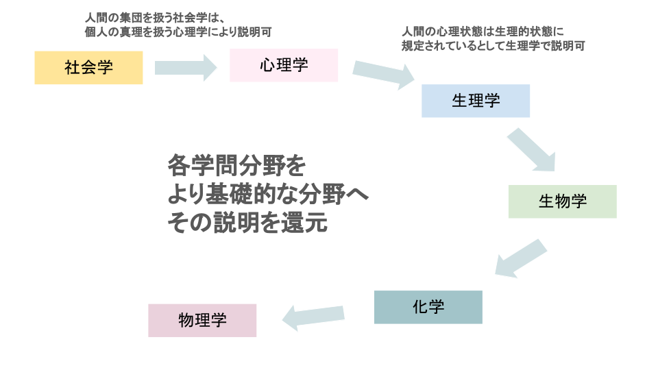 論理実証主義の還元主義