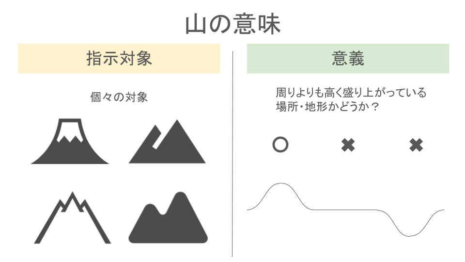 語の指示対象と意義