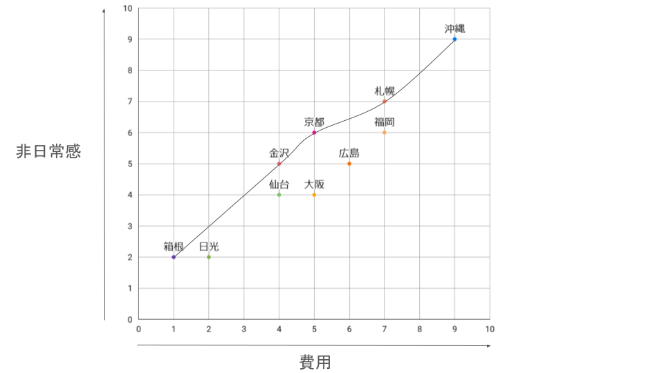 非日常感と費用のプロット