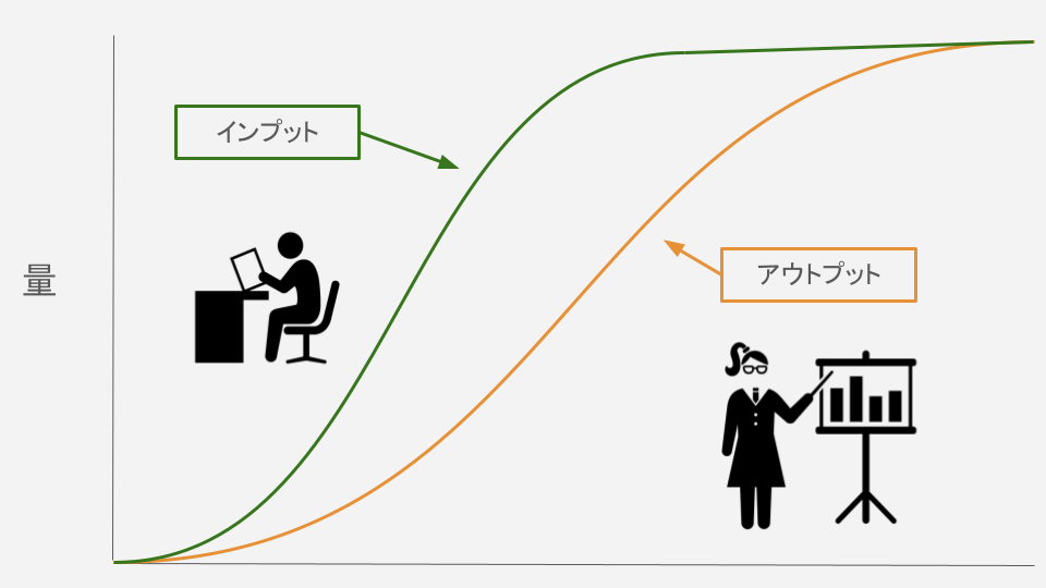 アウトプットとインプット