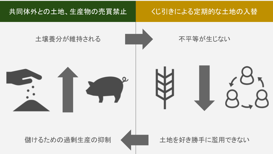 マルク共同体の特徴