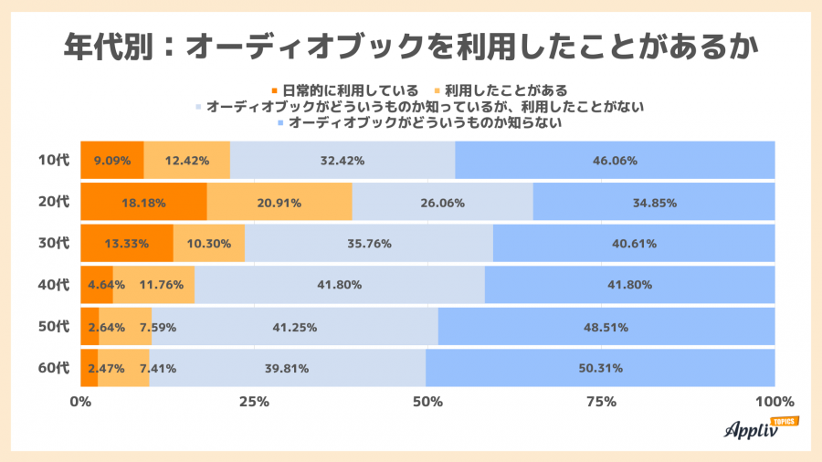 オーディオブック利用率