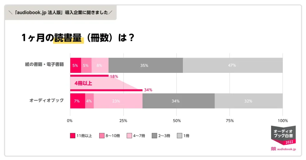 オーディオブック調査 読書量